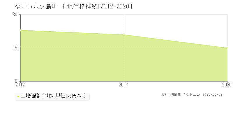 八ツ島町(福井市)の土地価格推移グラフ(坪単価)[2012-2020年]