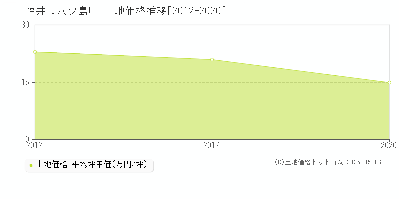 福井市八ツ島町の土地取引事例推移グラフ 