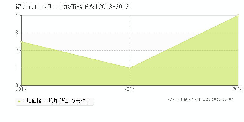 福井市山内町の土地価格推移グラフ 