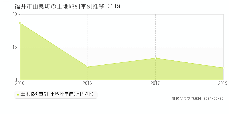 福井市山奥町の土地価格推移グラフ 