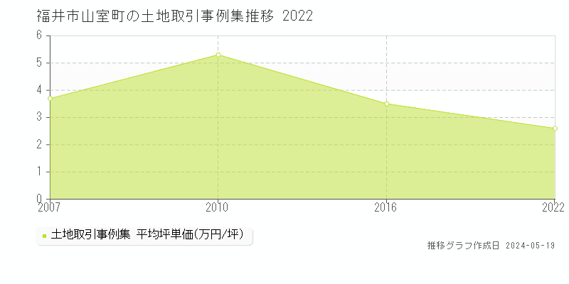 福井市山室町の土地取引事例推移グラフ 