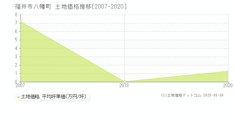 八幡町(福井市)の土地価格推移グラフ(坪単価)[2007-2020年]
