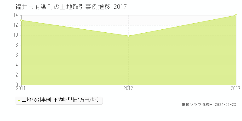 福井市有楽町の土地取引事例推移グラフ 