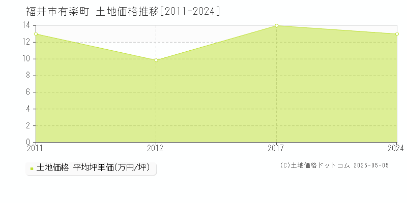 有楽町(福井市)の土地価格推移グラフ(坪単価)[2011-2024年]