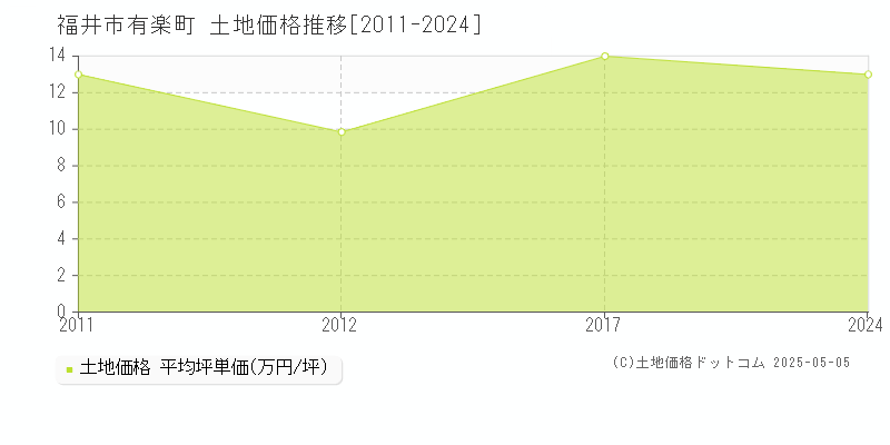 福井市有楽町の土地価格推移グラフ 