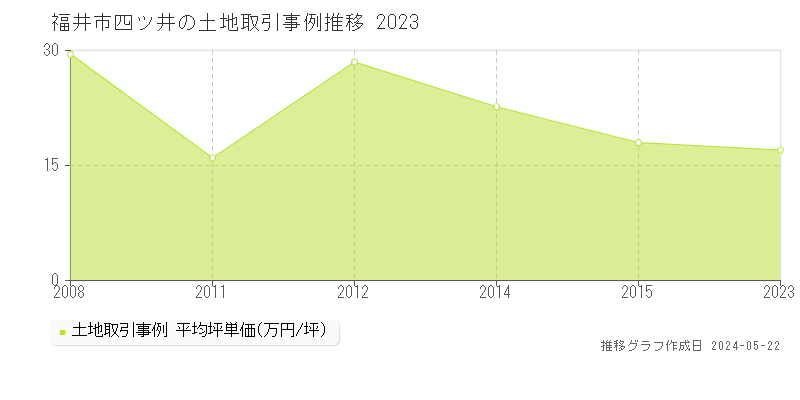 福井市四ツ井の土地価格推移グラフ 