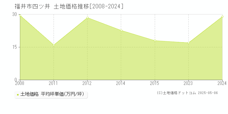 四ツ井(福井市)の土地価格推移グラフ(坪単価)[2008-2024年]