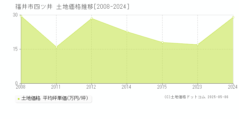 福井市四ツ井の土地価格推移グラフ 