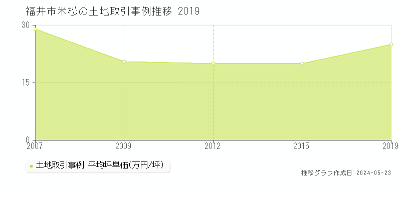 福井市米松の土地価格推移グラフ 