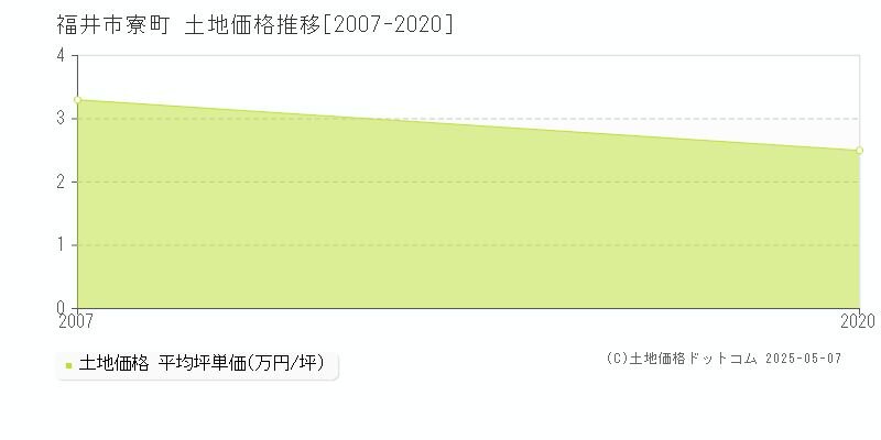 寮町(福井市)の土地価格推移グラフ(坪単価)[2007-2020年]