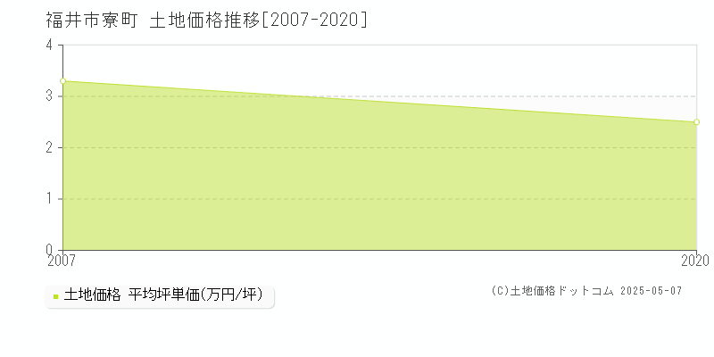 福井市寮町の土地価格推移グラフ 