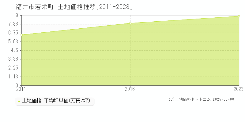若栄町(福井市)の土地価格推移グラフ(坪単価)[2011-2023年]