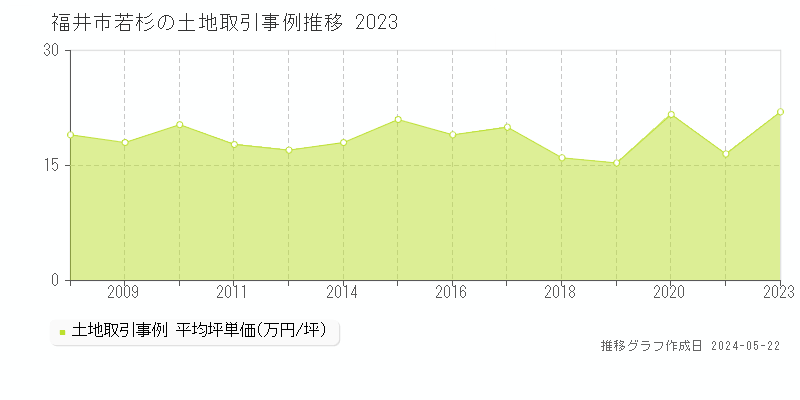 福井市若杉の土地価格推移グラフ 