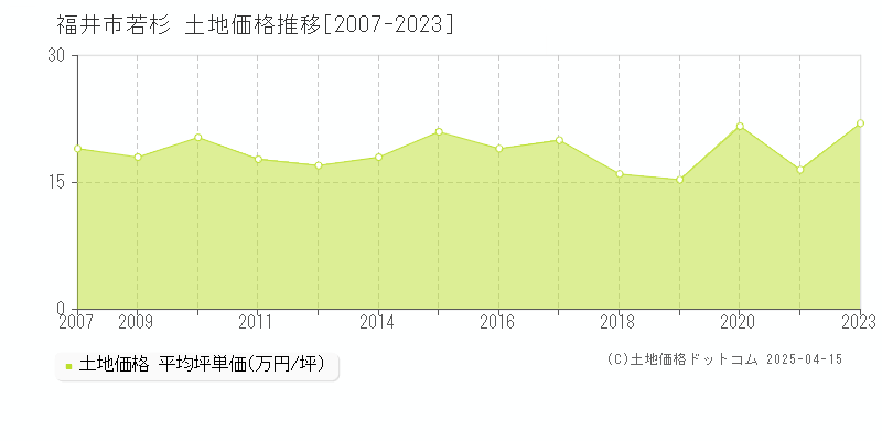 福井市若杉の土地取引事例推移グラフ 