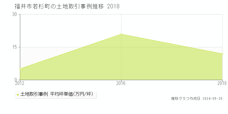 福井市若杉町の土地取引事例推移グラフ 