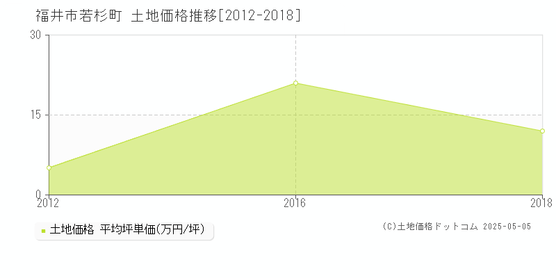 若杉町(福井市)の土地価格推移グラフ(坪単価)[2012-2018年]