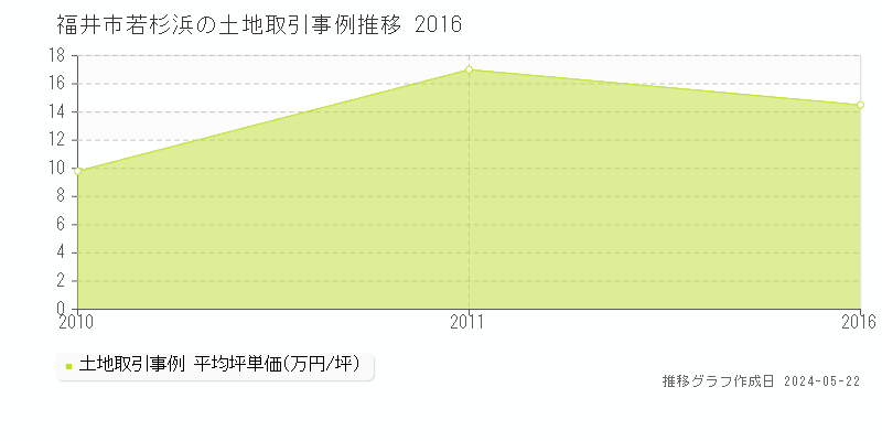 福井市若杉浜の土地価格推移グラフ 
