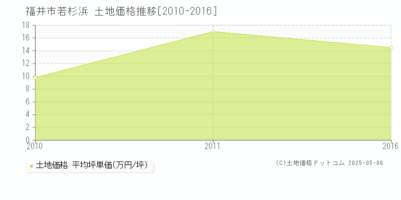 若杉浜(福井市)の土地価格推移グラフ(坪単価)[2010-2016年]