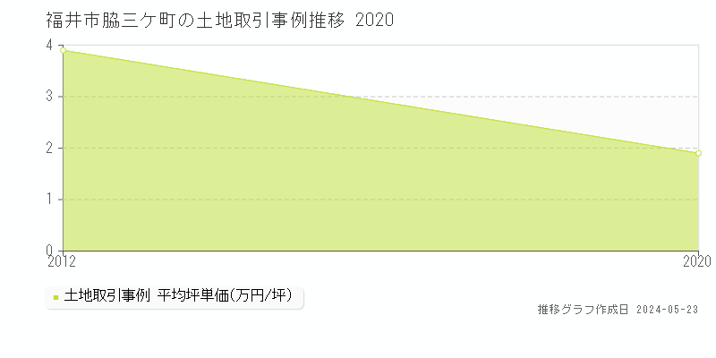 福井市脇三ケ町の土地価格推移グラフ 