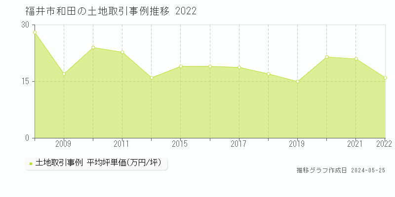 福井市和田の土地価格推移グラフ 