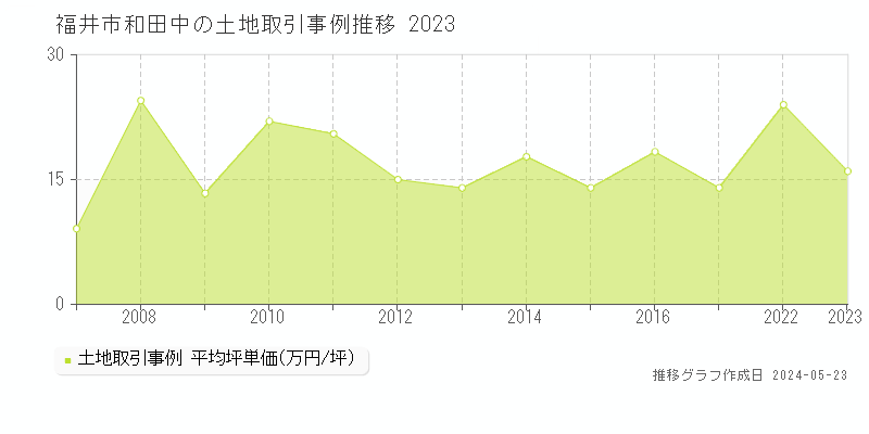 福井市和田中の土地取引事例推移グラフ 