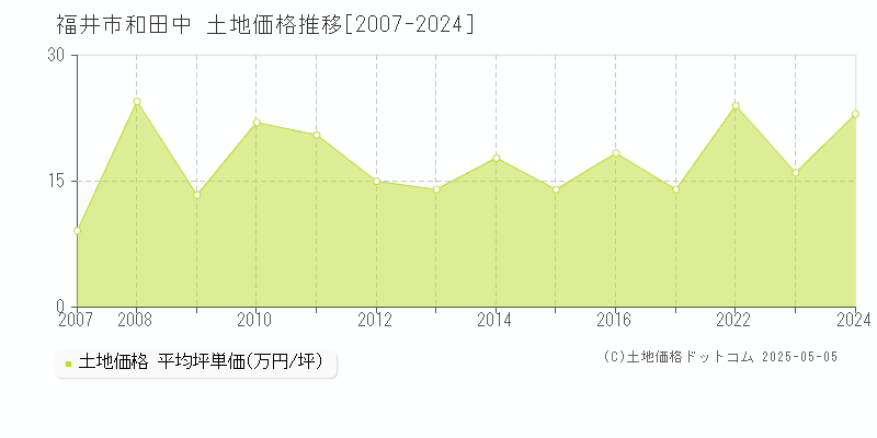 和田中(福井市)の土地価格推移グラフ(坪単価)[2007-2024年]