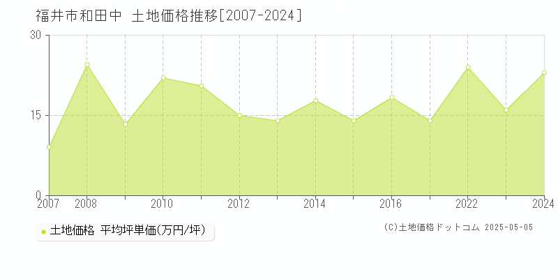 福井市和田中の土地価格推移グラフ 