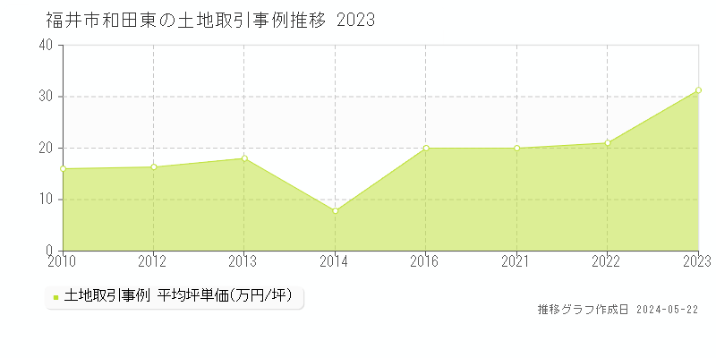 福井市和田東の土地取引事例推移グラフ 