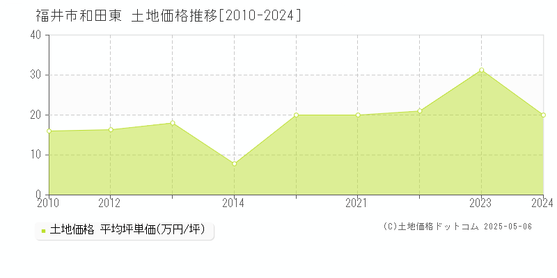 和田東(福井市)の土地価格推移グラフ(坪単価)[2010-2024年]
