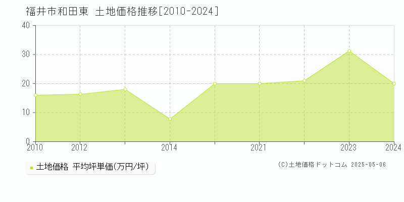 福井市和田東の土地価格推移グラフ 