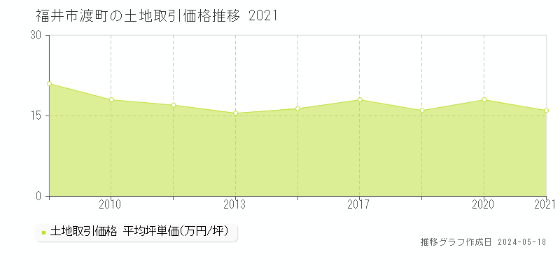 福井市渡町の土地価格推移グラフ 