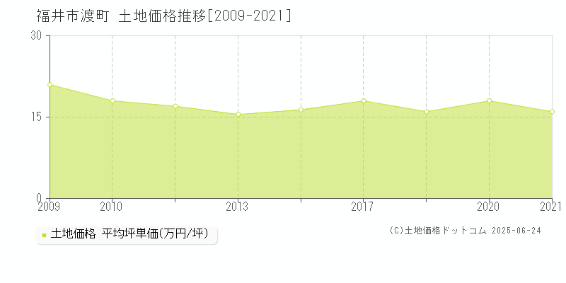 渡町(福井市)の土地価格推移グラフ(坪単価)[2009-2021年]