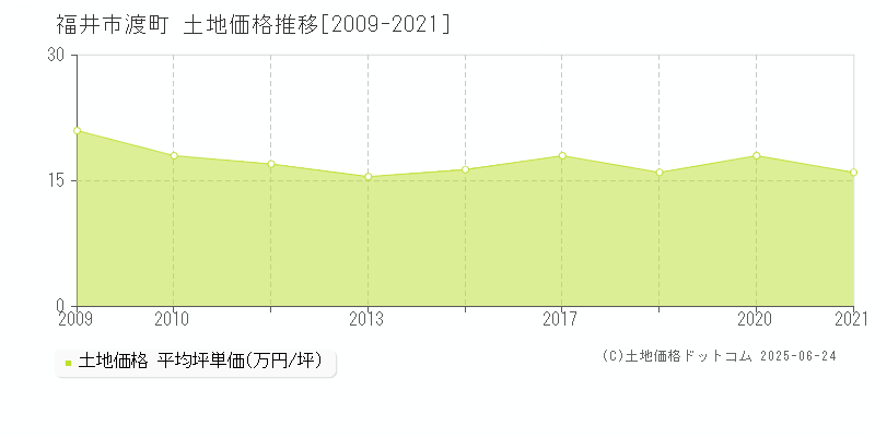 福井市渡町の土地取引事例推移グラフ 