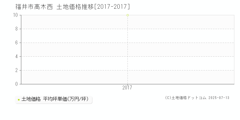 福井市高木西の土地価格推移グラフ 