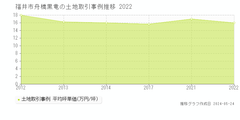 福井市舟橋黒竜の土地価格推移グラフ 