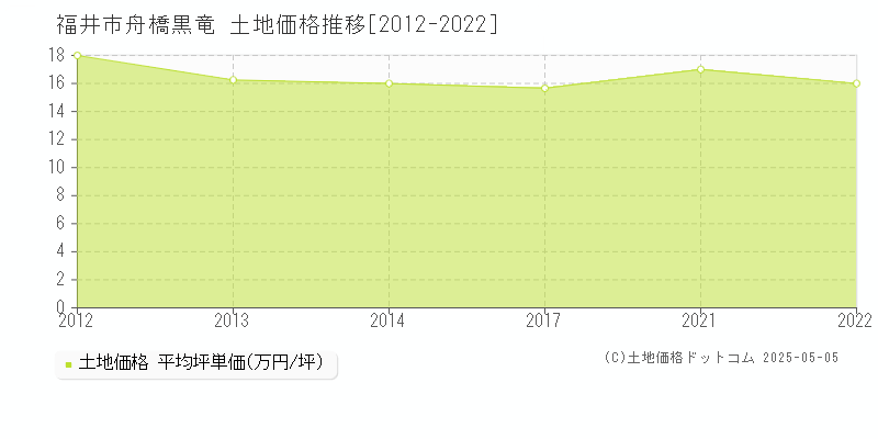 舟橋黒竜(福井市)の土地価格推移グラフ(坪単価)[2012-2022年]