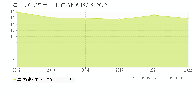 福井市舟橋黒竜の土地価格推移グラフ 