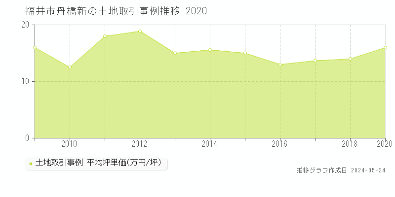 福井市舟橋新の土地価格推移グラフ 