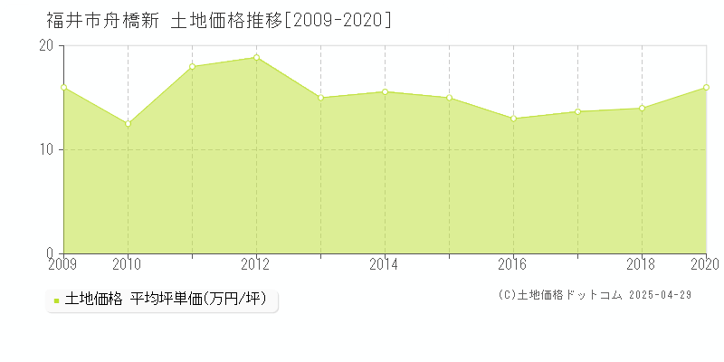 福井市舟橋新の土地価格推移グラフ 