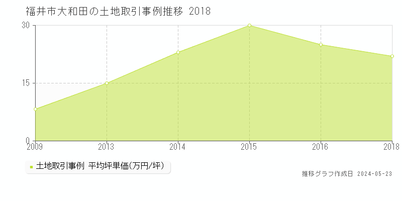 福井市大和田の土地取引事例推移グラフ 