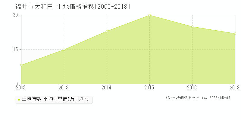 大和田(福井市)の土地価格推移グラフ(坪単価)[2009-2018年]