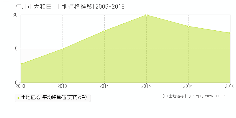 福井市大和田の土地取引事例推移グラフ 