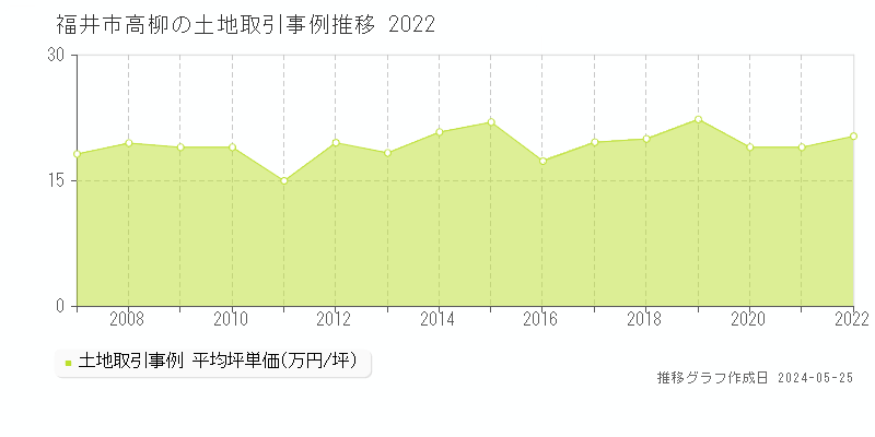 福井市高柳の土地価格推移グラフ 