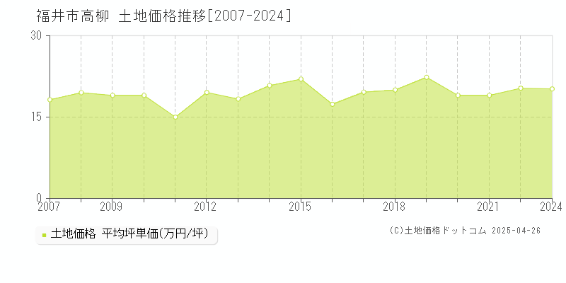 福井市高柳の土地取引事例推移グラフ 