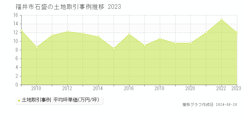 福井市石盛の土地取引事例推移グラフ 