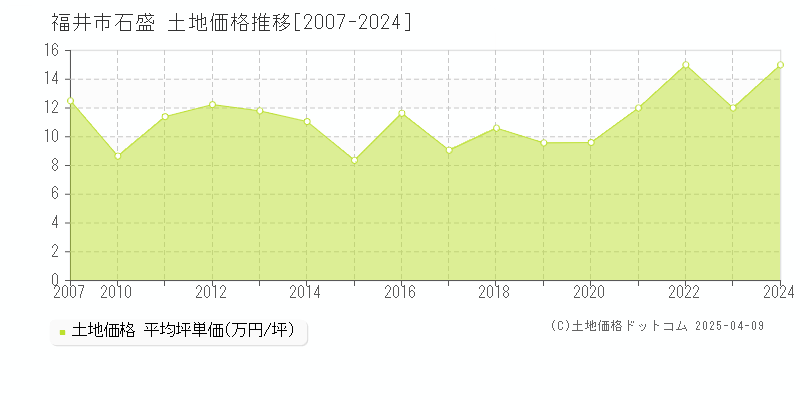 福井市石盛の土地取引事例推移グラフ 