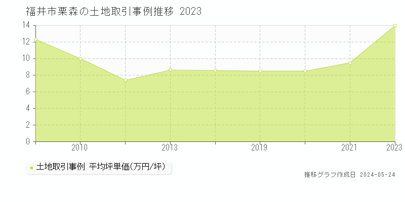 福井市栗森の土地価格推移グラフ 