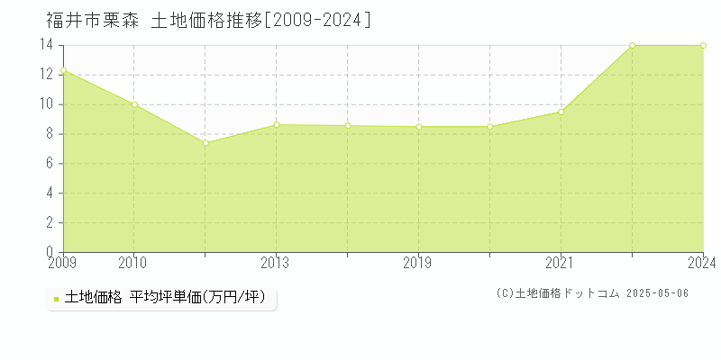 栗森(福井市)の土地価格推移グラフ(坪単価)[2009-2024年]
