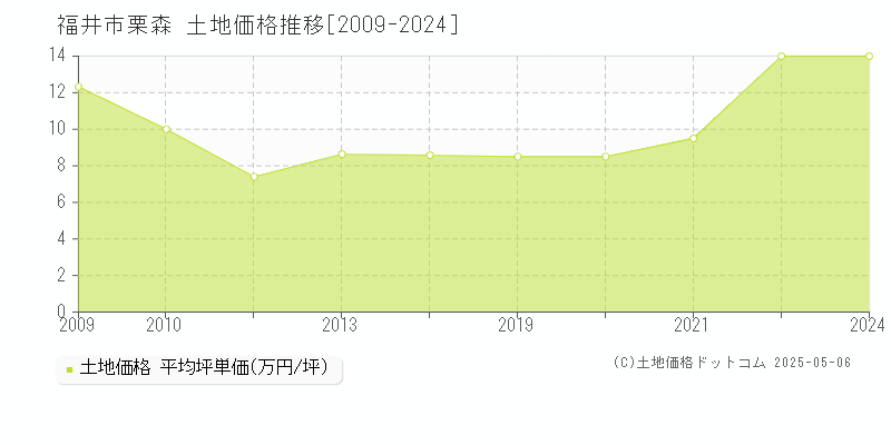 福井市栗森の土地価格推移グラフ 