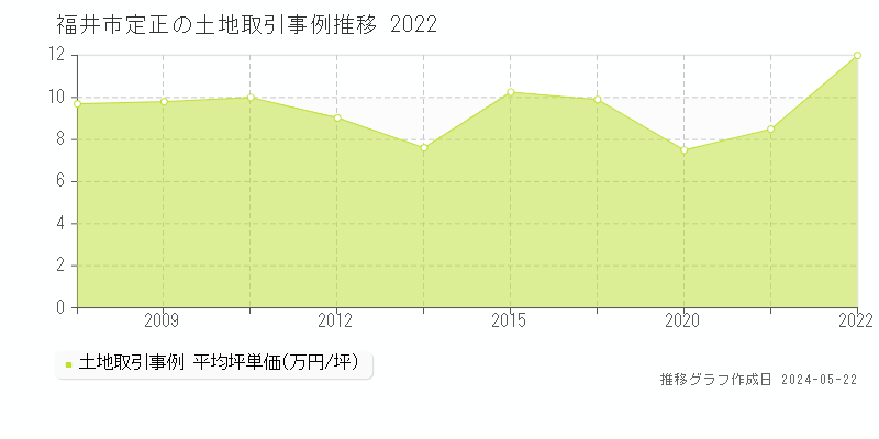 福井市定正の土地価格推移グラフ 